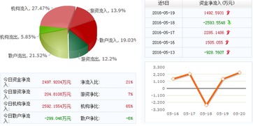 谁能帮我分析下股票 600255鑫科材料 今日走势突然上涨9.93%