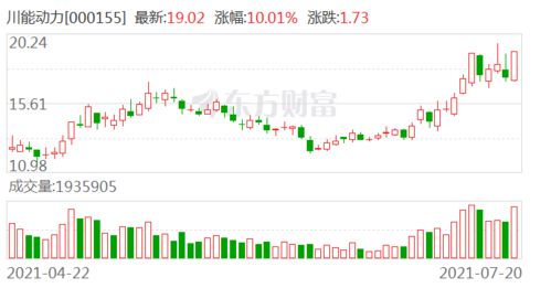 日涨幅偏离值达7%