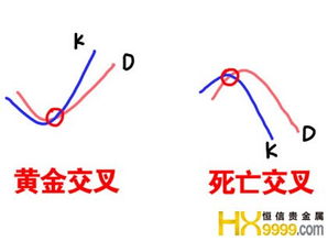 怎样正确使用Stochastic指标？