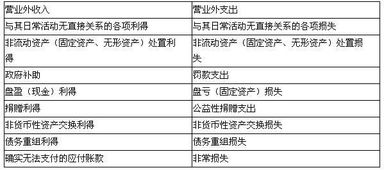 股票亏了 算财务中的营业外支出吗？如果不算 那属于什么