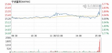  宁波富邦行情,宁波富邦（600768）近期行情分析 天富招聘