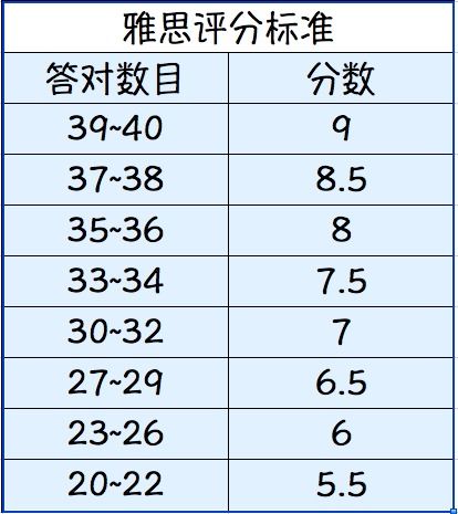 雅思阅读错10个多少分 