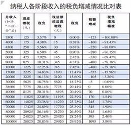 工资多少开始交个人所得税？