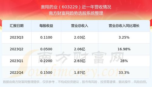 603229奥翔药业股票,解析其最新股价走势及市场前景