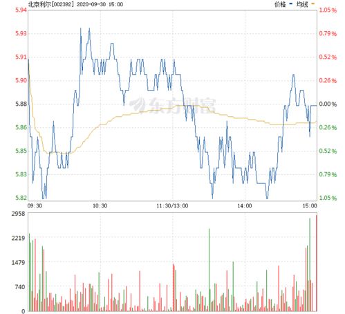 北京利尔股票,北京利尔股票：概览