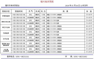 2019年7月30日福州海洋预报