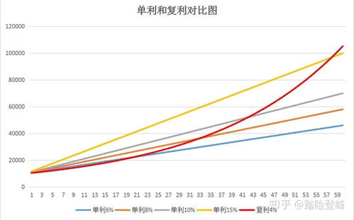 每天1%收益，投资10万吧， 考虑复利和工作日。一年下来收益是多少呢？ 求公式或者算法。谢谢哟！