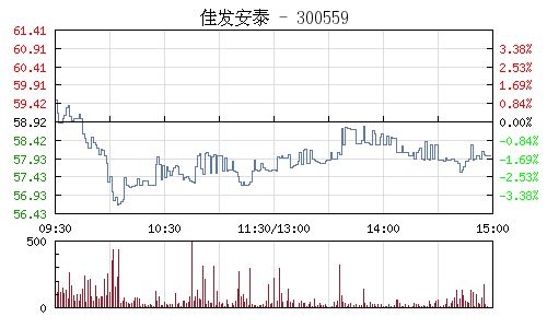 发现一只股票佳发安泰（300559），从99元跌到现在39元，几亿元就可买全部流通股。这只股票怎样