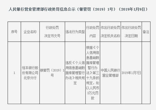 广东恒诚信用管理因违反信用评级程序及业务规则等被罚款32.5万元