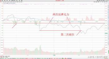 上证指数分时图坐标按最高最低是啥意思？