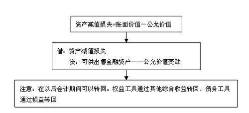 减值准备能否转回总结