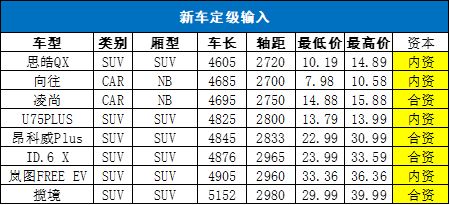 乘用车新车的分级测算探讨 2021年6月