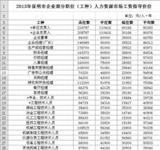 昆明发布2013年工资指导价 最高者与最低者相差14倍 