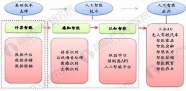 人工智能技术应用就业方向及前景工资