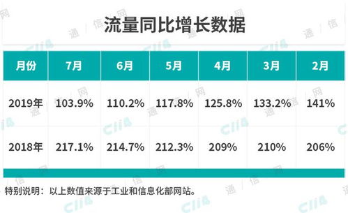 用户增加收入却下降 运营商下线不限量套餐开启自救