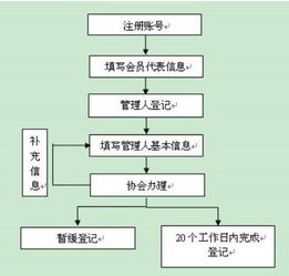 设立私募基金公司的详细流程，需要准备哪些材料和注意事项等。