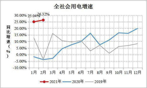 上半年第二产业用电量同比增长4.4%