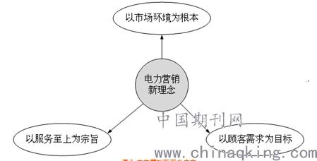 电力市场营销特点与组合策略