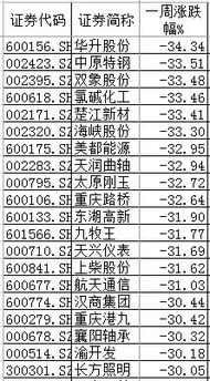 实行注册制创业板首次上市几天内无涨幅限制？