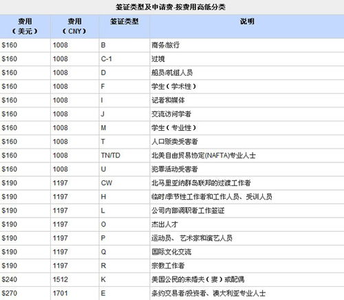 美国旅游签证申请费大概是多少？