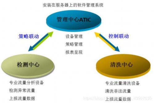 美国服务器网被DDos有哪些防御策略