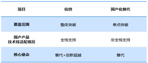 信创概念