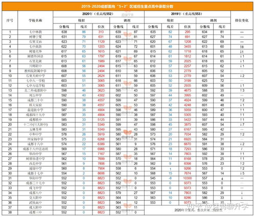 2021成都中考最低几分能考上普高