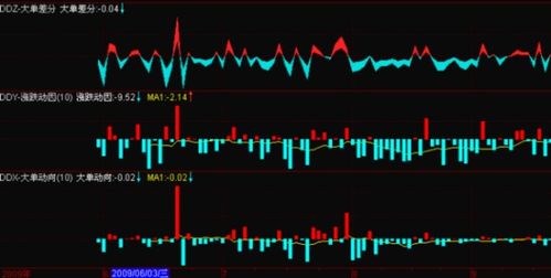 股票软件中的DDX,DDY,DDZ,DDF各代表什么意思？什么作用？