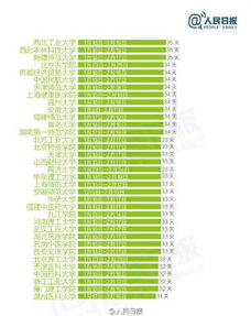 2017年303所高校寒假天数排行榜出炉 