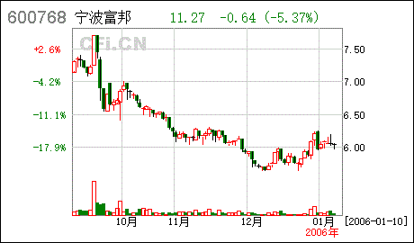  宁波富邦精业集团股份有限公司电话多少 天富登录