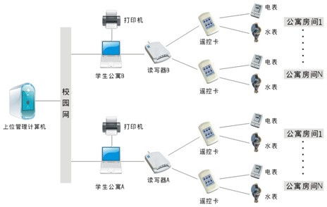 数电停车场管理系统,弱电是什么专业?