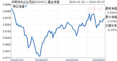 华商领先企业 630001 基金净值