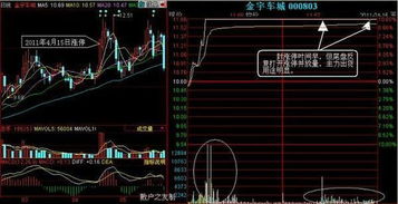 股市技术分析：如何判断庄家控盘