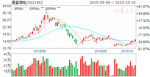 通富微电（002156）这两天怎么老跌呢？求高人指点
