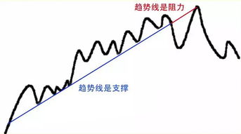 请问趋势线和通道线分别是什么指标？