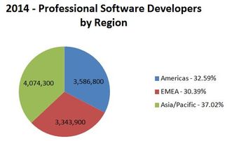 中国JAVA程序员达到了90万 JAVA还值得学吗 