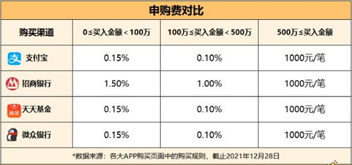 天天基金网的赎回费率比银行低吗