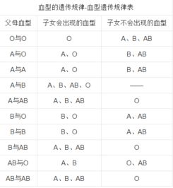 AB型血型能不能产生O型血型 