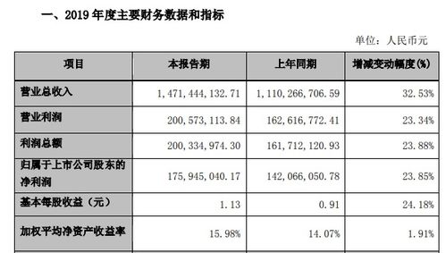 【今日早报】皮阿诺2019年营收14.71亿元 同比增32.53%等