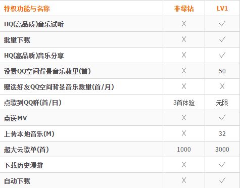 为什么我不是绿钻用户也能听带HQ标记的音乐 
