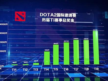 dota2冠军奖金多少钱,DOTA2冠军奖金是多少?