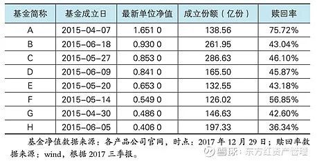 基金赎回收益