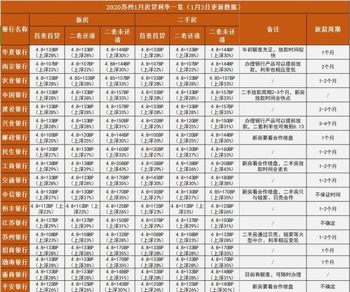 2020苏州房贷利率最新消息 持续更新