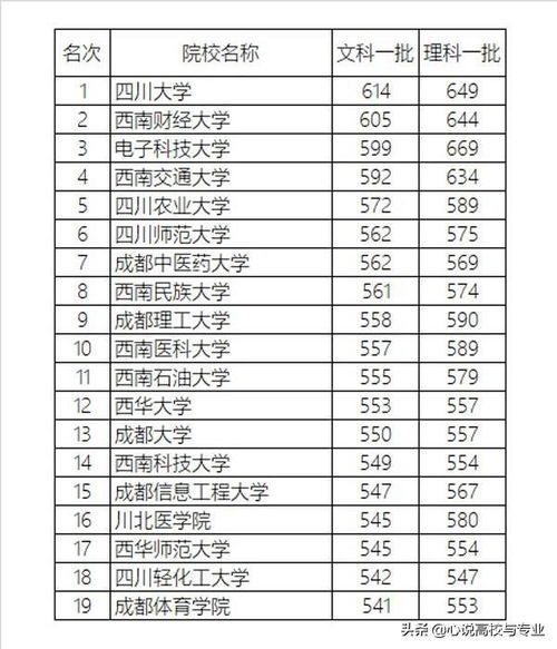 四川省本科一批院校录取分数排名最新整理结果