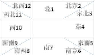 张博雄易学 数字所代表的方向