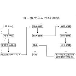 海运出口货运代理操作流程图