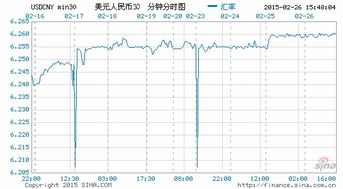 2022年每月美元即期结汇汇率