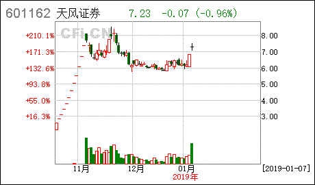 请教天风证券情况