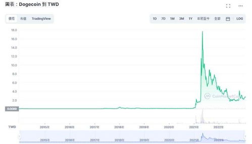 狗狗币今日实时行情走势预测,为什么要投资狗狗币 狗狗币今日实时行情走势预测,为什么要投资狗狗币 应用