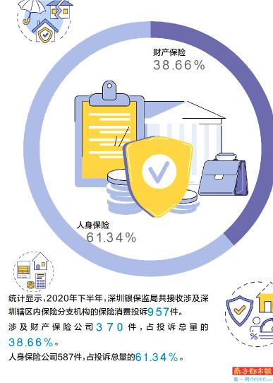 八成财险投诉为机动车辆保险纠纷